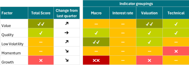 Table showing the AXA IM Equity Factor Dashboard